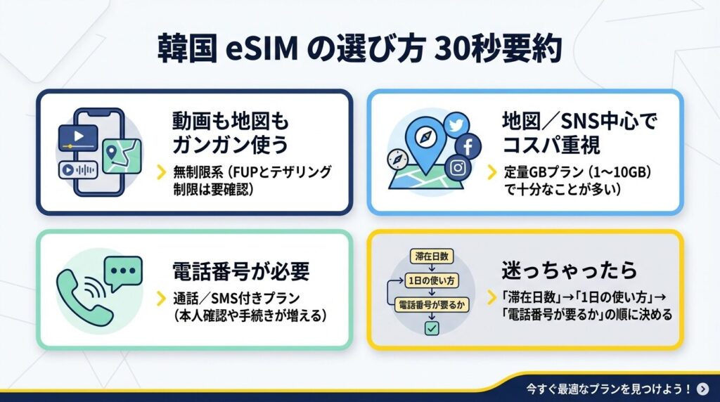 韓国eSIMの選び方を30秒でまとめた図。動画も地図も使うなら無制限系、地図とSNS中心なら定量GBプラン、電話番号が必要なら通話・SMS付きプラン、迷ったら滞在日数から順に決める、の4つに分けている