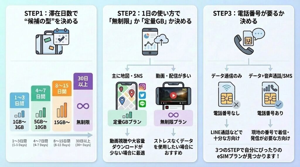韓国eSIMを3ステップで決める図。滞在日数から必要なデータ量の目安を出し、1日の使い方で無制限か定量GBかを選び、最後に電話番号が要るかどうかを決める流れ