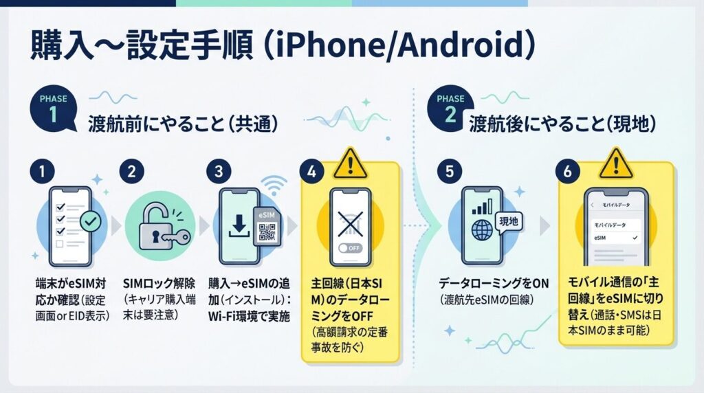 韓国eSIMの購入から設定までの手順図。渡航前に端末のeSIM対応確認・SIMロック解除・Wi-Fi環境でのeSIM追加・日本SIMのデータローミングOFF、現地で渡航先eSIMのローミングONと主回線の切り替えを行う