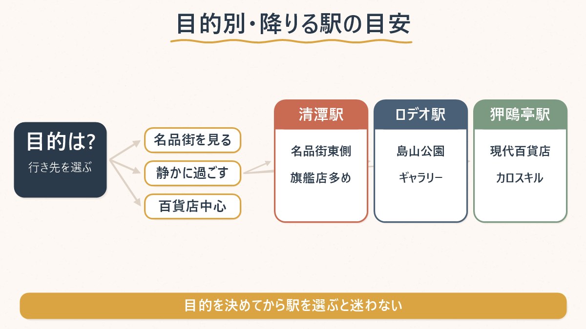 目的別に狎鴎亭・清潭洞のどのエリア・駅へ向かえばよいかを対応させた図