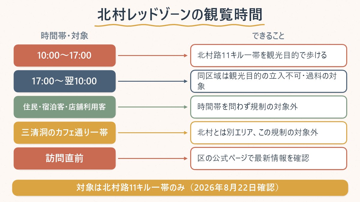 北村韓屋村レッドゾーンの観覧許容時間と、対象外になる人・エリアを整理した図