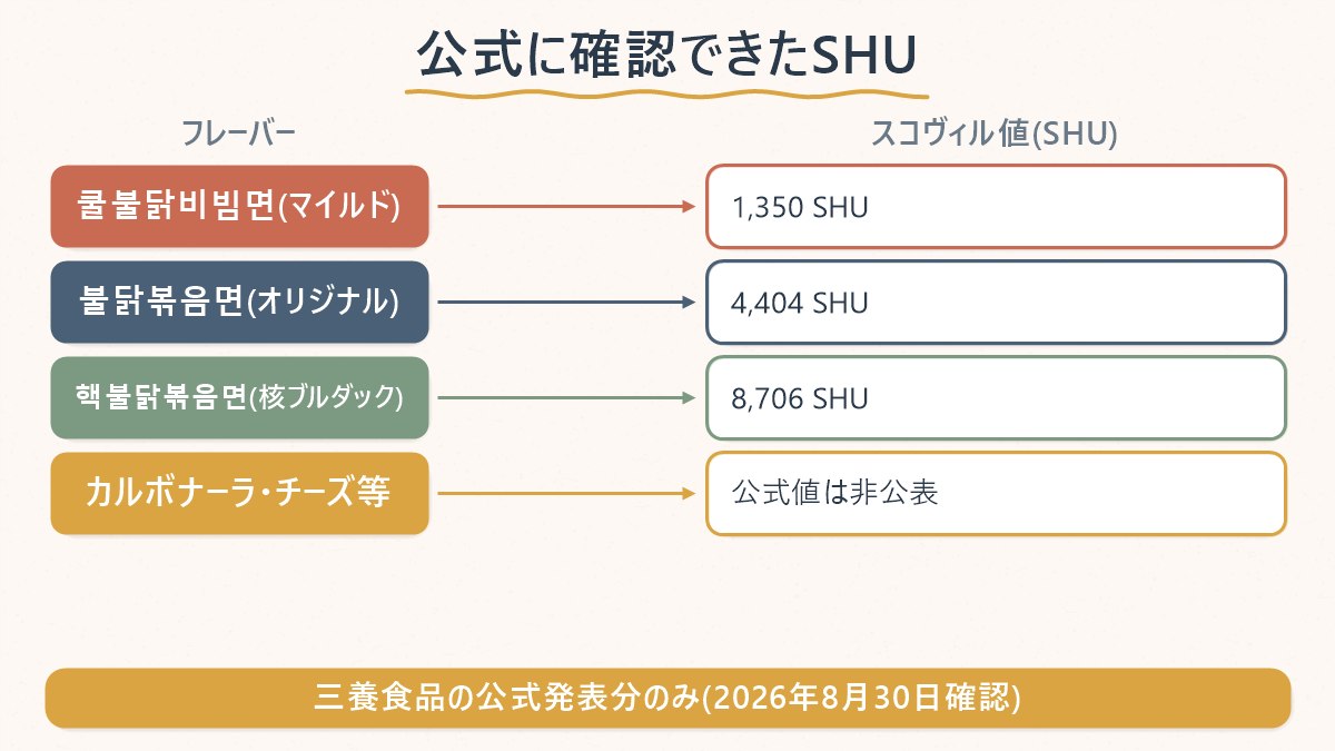 三養食品の公式発表で確認できたスコヴィル値は3つだけで、他のフレーバーは非公表