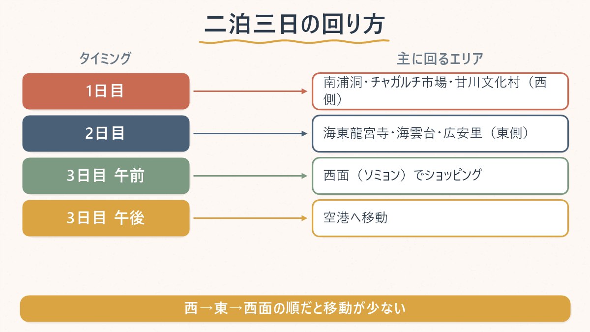 2泊3日を西側・東側・西面の3ブロックに分けたタイムライン早見表