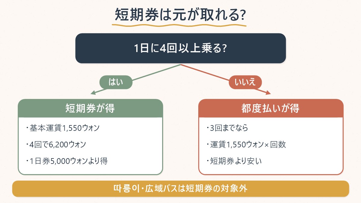 1日に乗る回数によって短期券とT-moneyの都度払いのどちらが得かを分岐で示した図