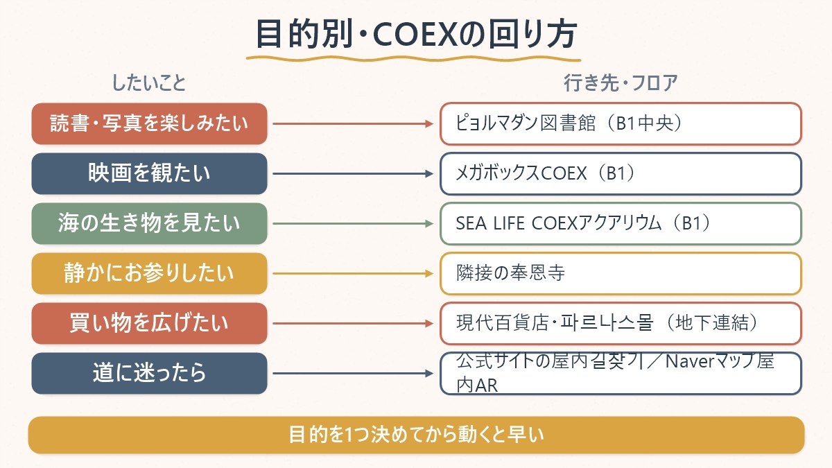 COEXで何をしたいかという目的別に、向かうべき施設やフロアを対応させた図