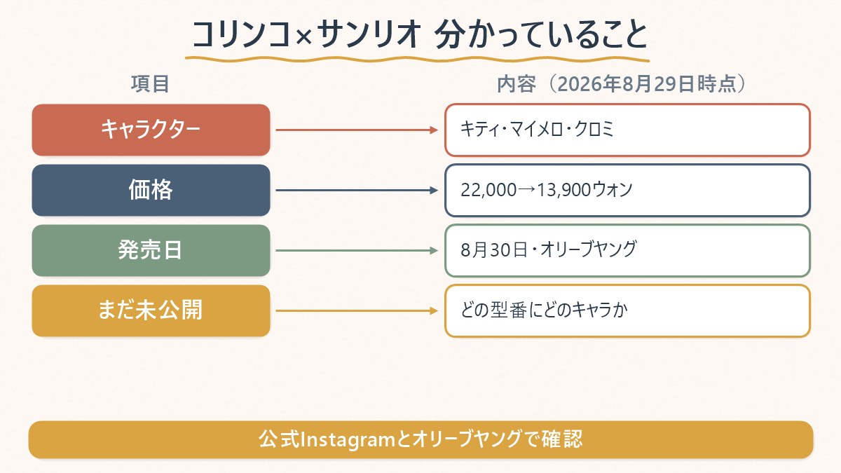 コリンコ×サンリオで2026年8月29日時点に分かっていることの一覧。キャラクターはキティ・マイメロ・クロミ、価格22,000→13,900ウォン、発売日8月30日オリーブヤング、未公開はどの型番にどのキャラか