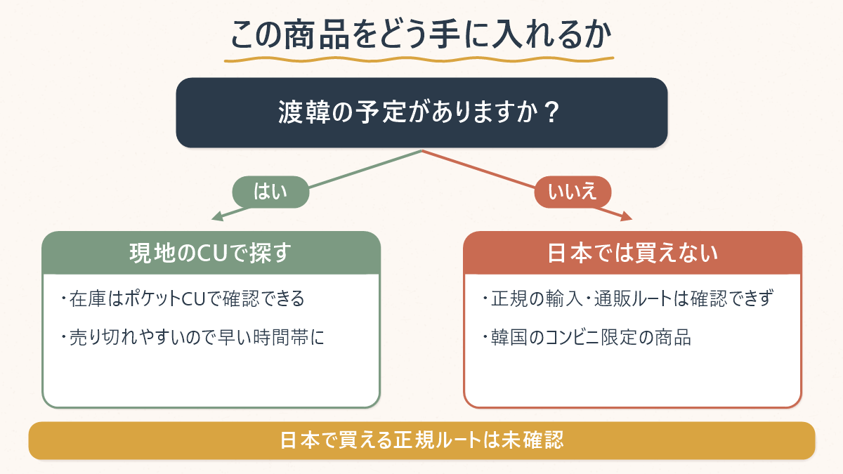 渡韓の予定があるかで手に入れ方が分かれる図