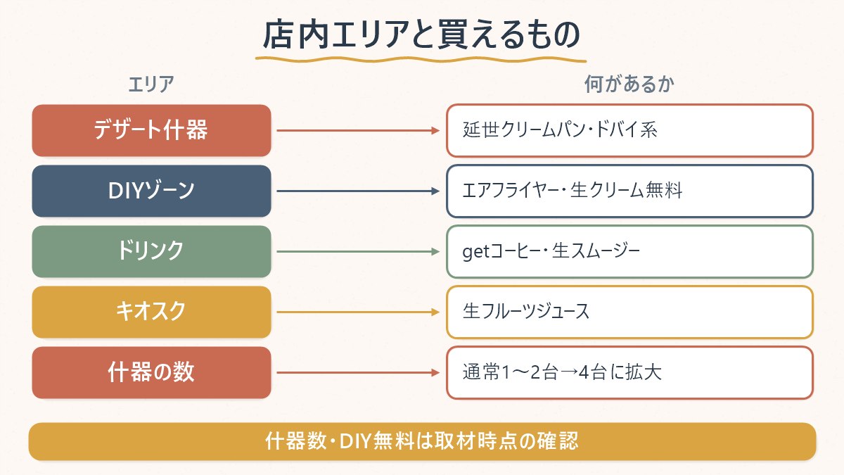 CU聖水デザートパーク店の店内エリアと、それぞれで何が買えるか・体験できるかを整理した図
