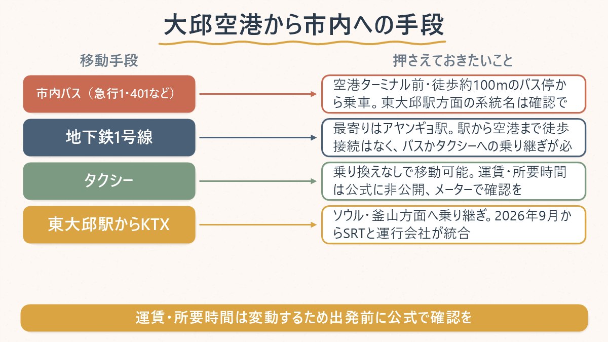 大邱空港から市内へ向かう4つの移動手段と、それぞれで押さえておきたいポイントの対応表