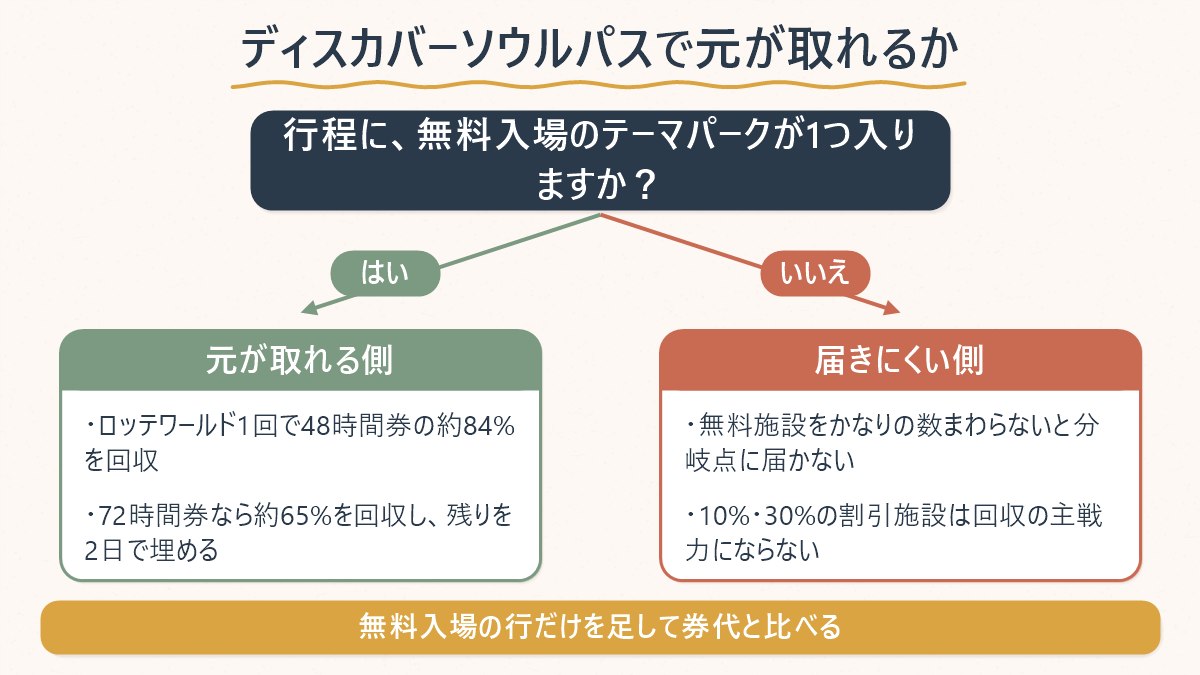ディスカバーソウルパスで元が取れるかを、無料入場のテーマパークが行程に入るかで分岐させた図