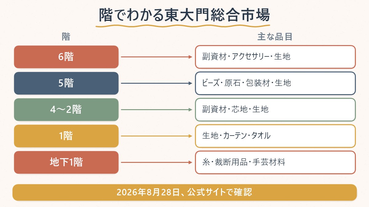 目的別に、東大門総合市場のどの階に行けばよいかの対応表