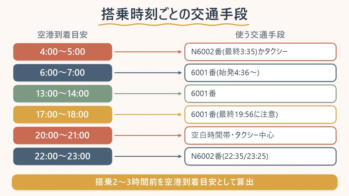搭乗時刻ごとに、東大門で宿を出るべき時刻の目安を示した早見表