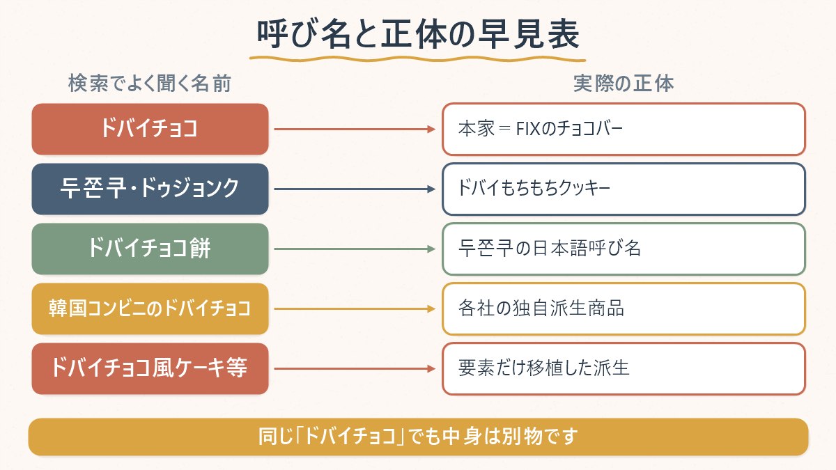 ドバイチョコとドバイチョコ餅(두쫀쿠)の呼び名と正体の対応関係