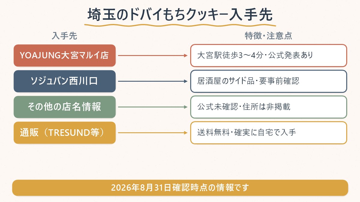 埼玉でドバイもちクッキーを探すときの4つの入手先と、それぞれの特徴・注意点の対応関係を示す図