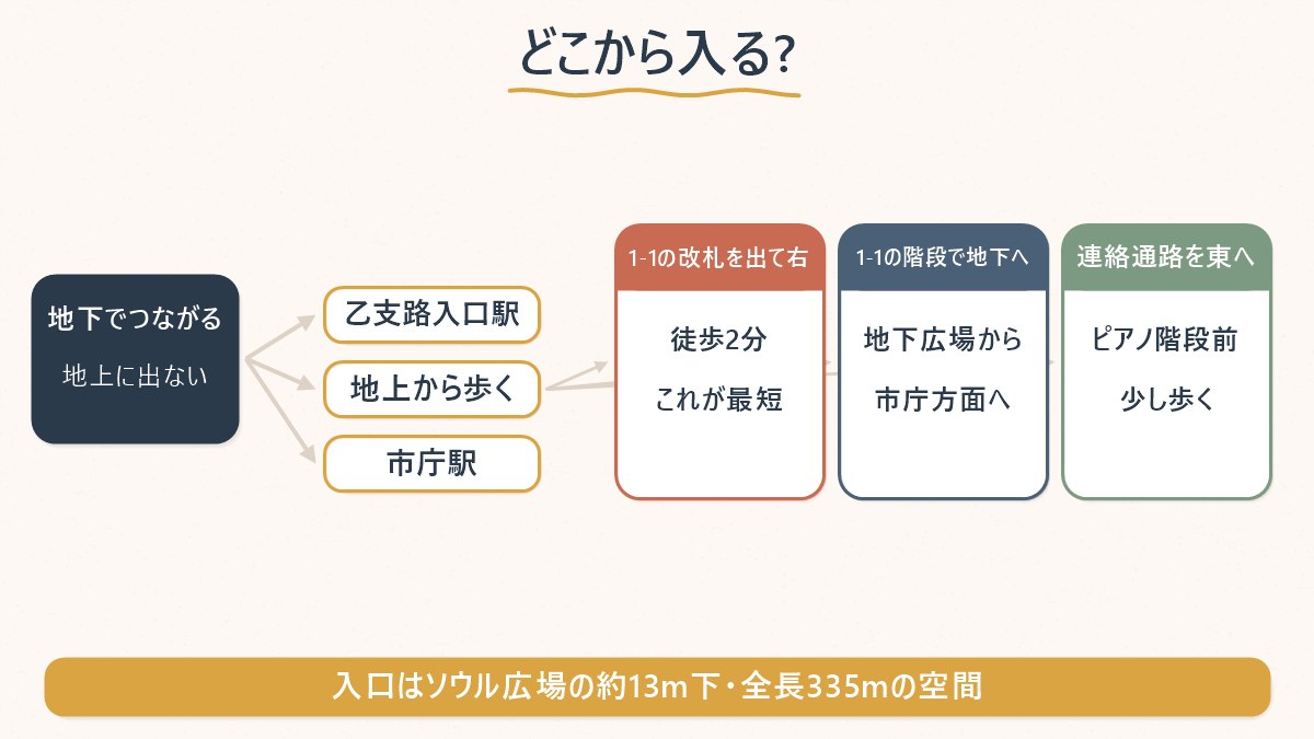 乙支路入口駅と市庁駅のどちらからドゥドゥドゥソウルへ入るかを示した分岐図。1-1改札を出て右が最短ルート