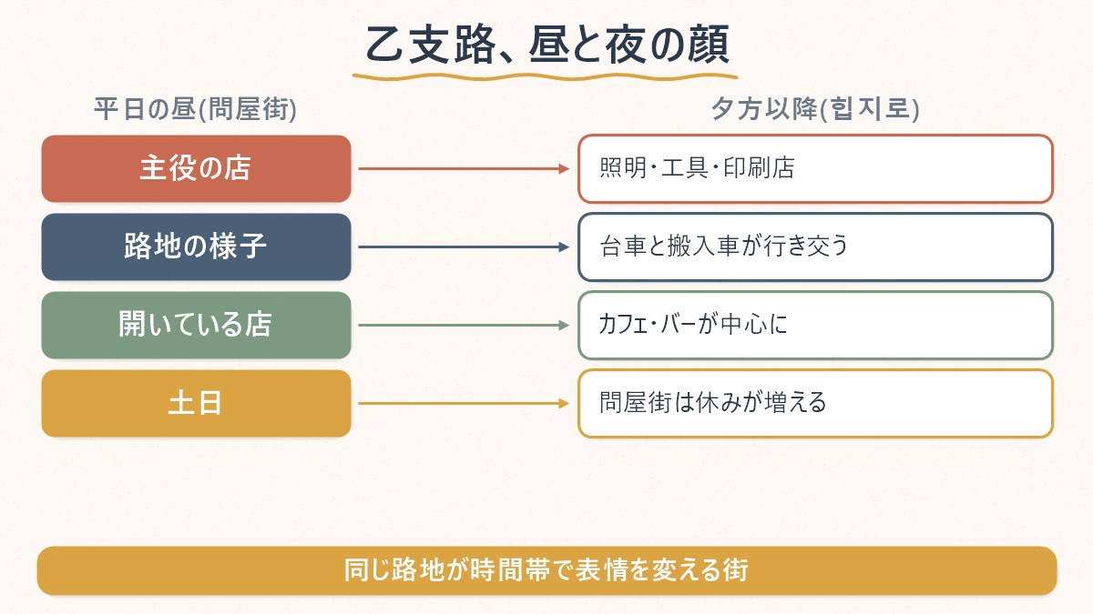 乙支路が平日の昼は問屋街、夕方以降はカフェ・バー街へと表情を変える対比