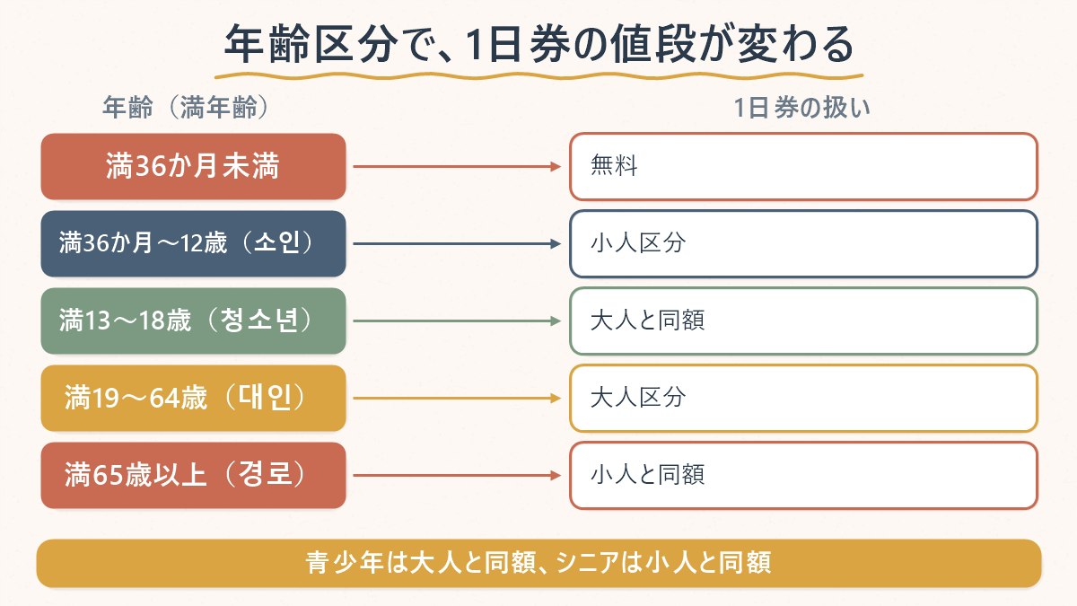 エバーランドの年齢区分と1日券の扱いを対応させた図解。満36か月未満は無料、満36か月から12歳は小人区分、満13〜18歳は大人と同額、満19〜64歳が大人区分、満65歳以上は小人と同額