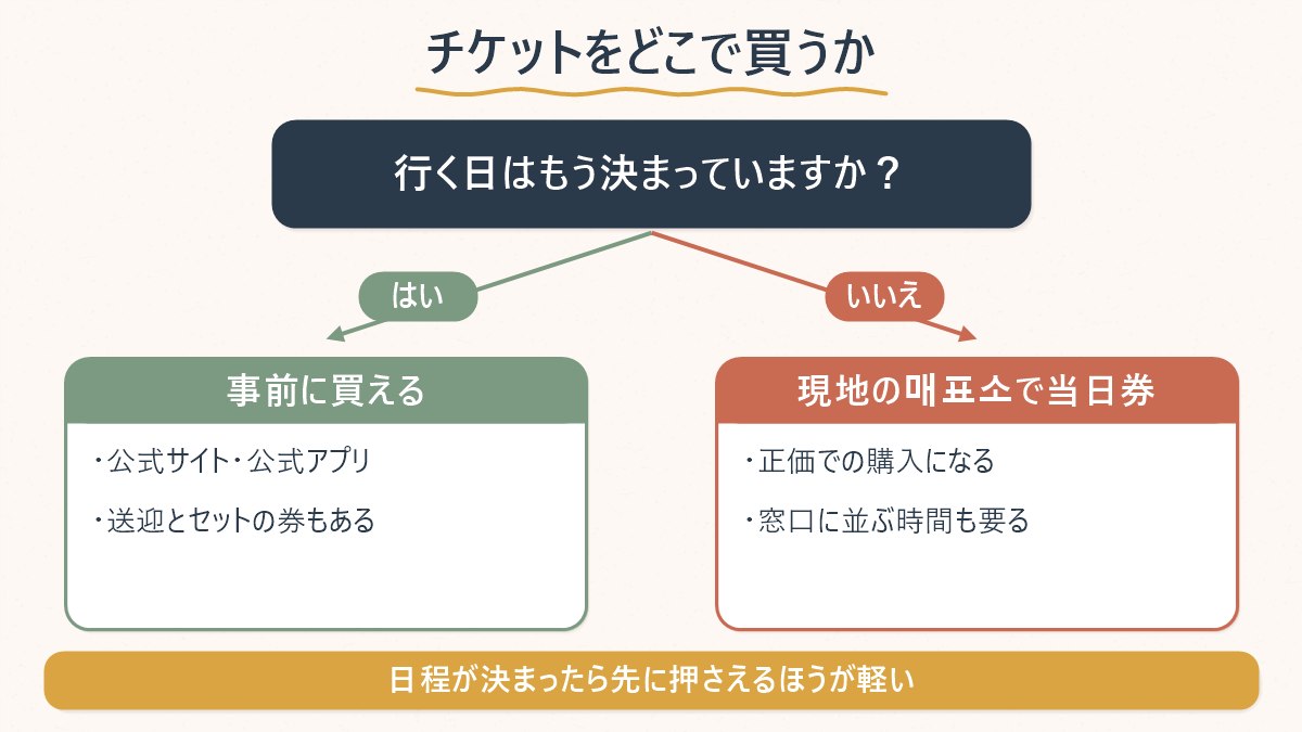 エバーランドのチケットをどこで買うか判定する図解。行く日が決まっていれば公式サイトやアプリで事前購入、決まっていなければ現地の売票所で正価の当日券という分岐