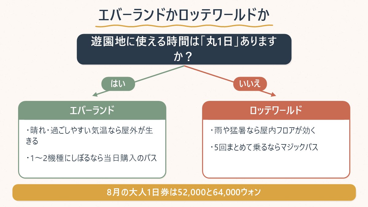 遊園地に丸1日使えるかでエバーランドとロッテワールドを選び分ける分岐図