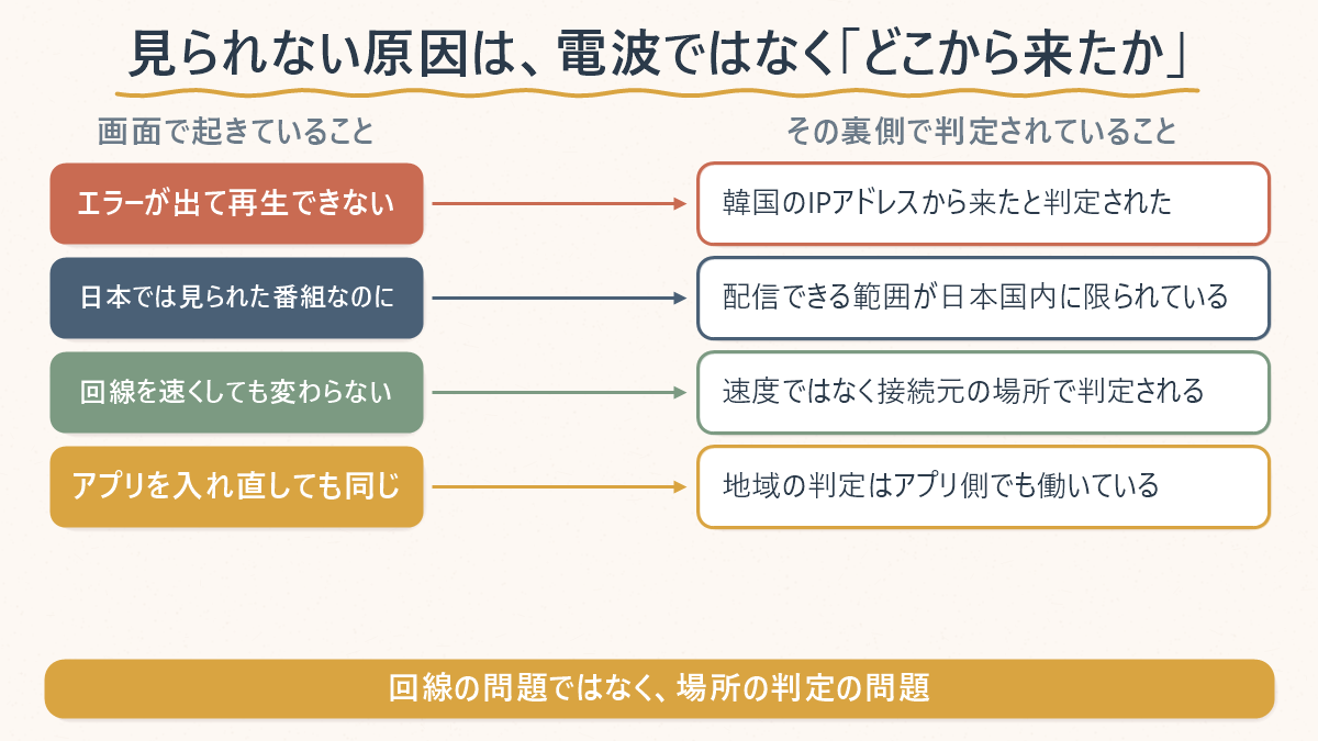 韓国で日本の動画配信が再生できないときに画面で起きていることと、その裏側で判定されている内容を対応させた図解