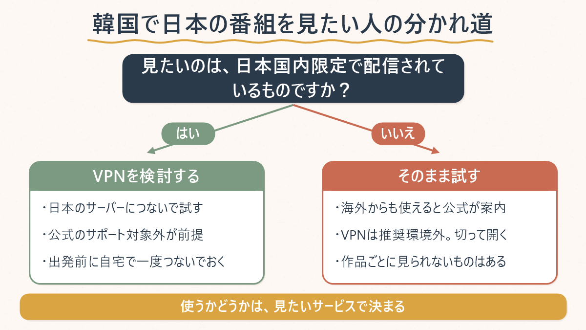 韓国で日本の番組を見たい人が、見たいサービスによってVPNを検討するかどうかを判断する分岐図