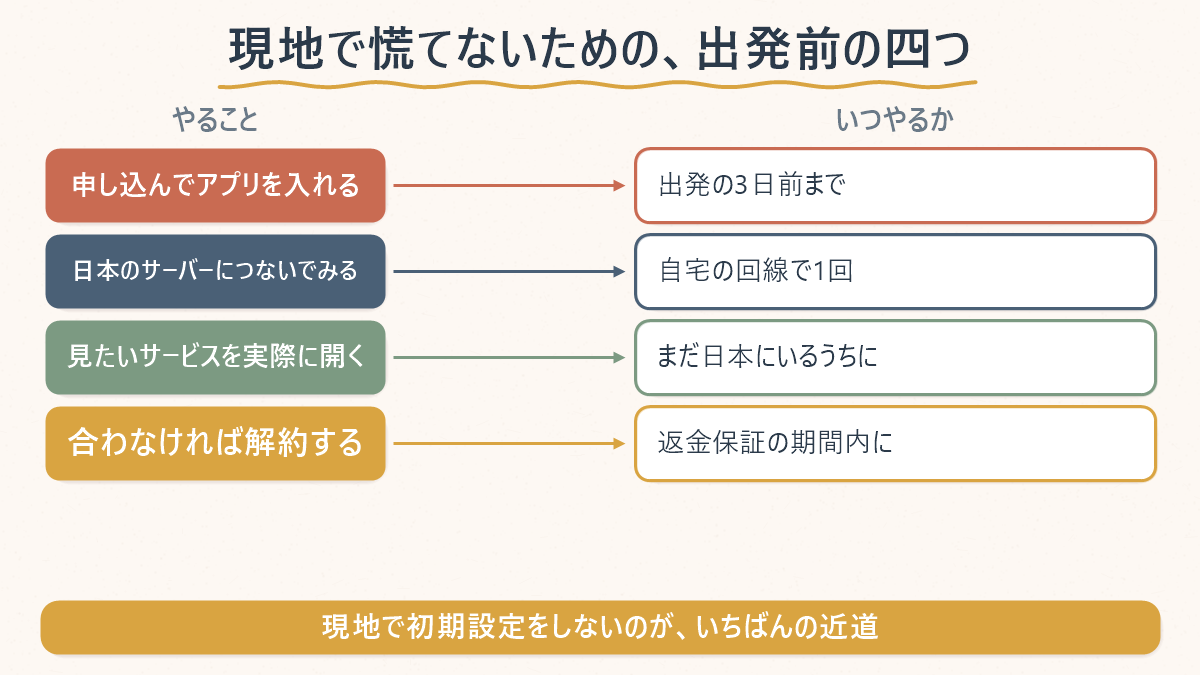 韓国旅行の出発前にVPNの準備としてやっておく4項目と、それぞれの実施タイミングを対応させた図解