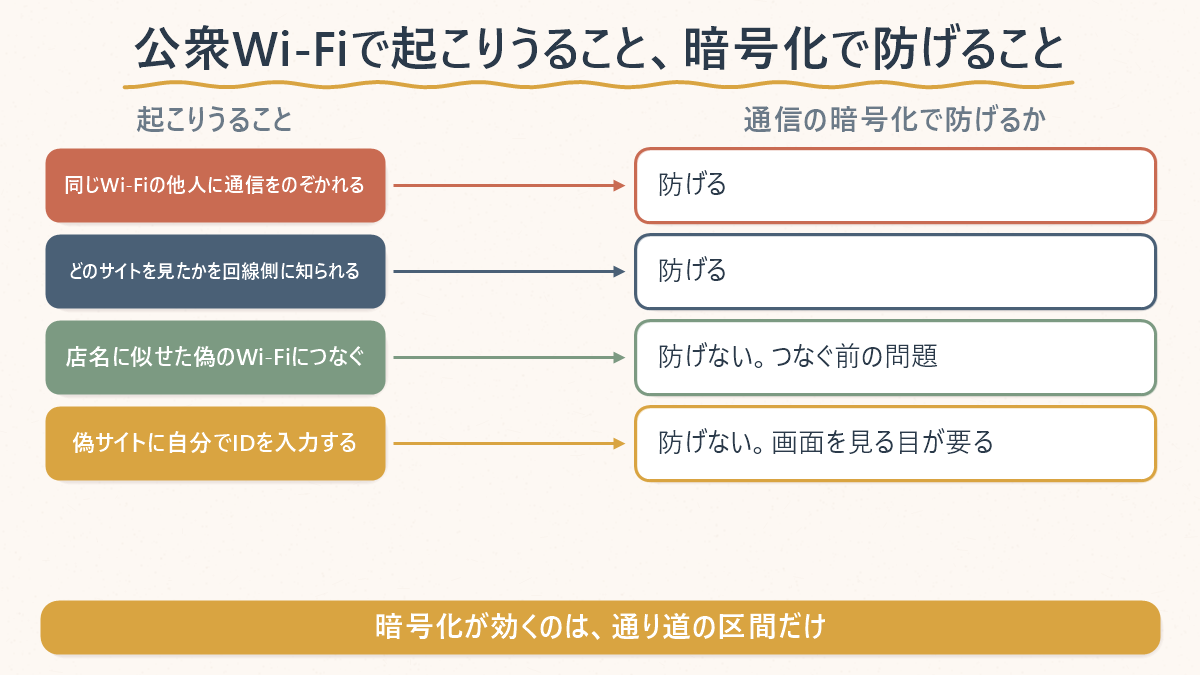 公衆Wi-Fiで起こりうること4つについて、通信の暗号化で防げるかどうかを対応させた図解