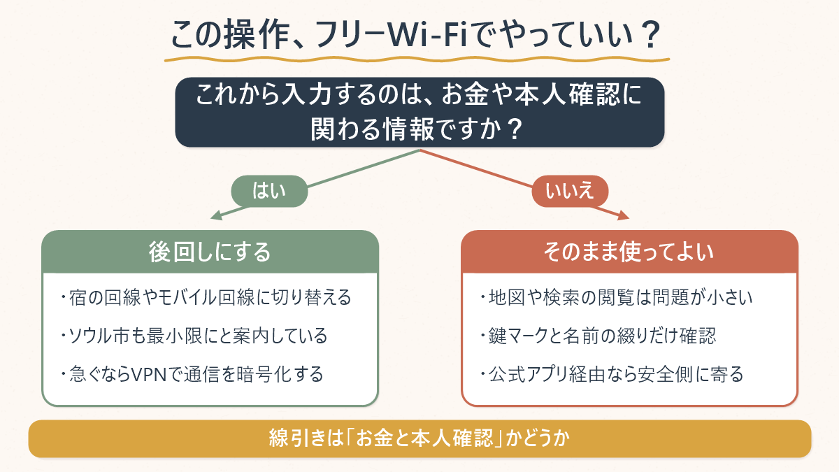 フリーWi-Fiでその操作をしていいかどうかを、入力する情報の種類から判断する分岐図