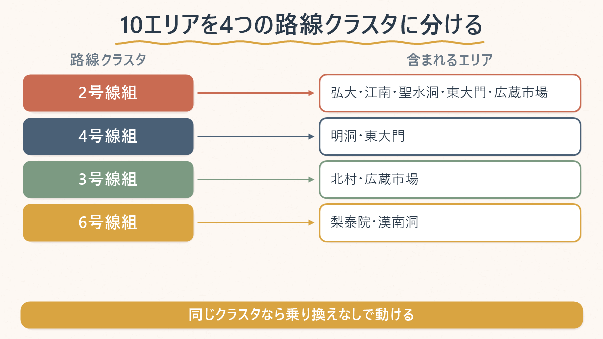 ソウルの主要エリアを2号線組・4号線組・3号線組・6号線組の4つの地下鉄路線クラスタに分類した図解