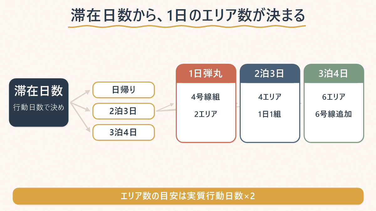 ソウル旅行の滞在日数別に、1日に回れるエリア数と路線クラスタの組み方の目安を示した図解