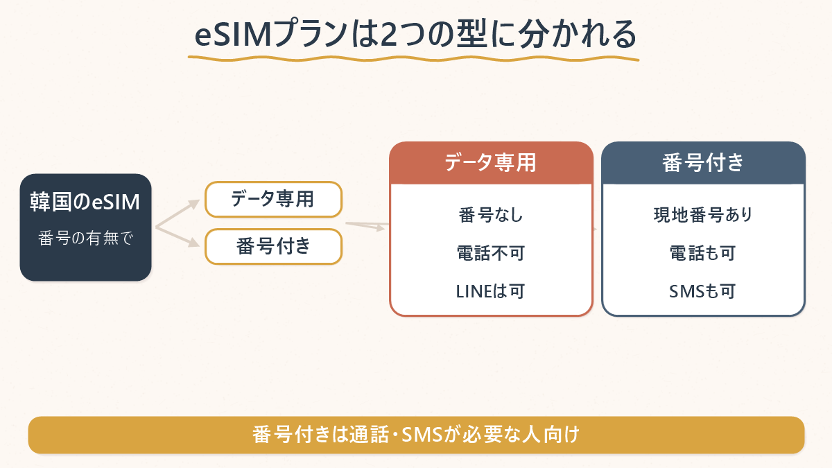 韓国eSIMの電話番号付きプランとデータ専用プランの違いを、できること・できないことで対比した図解