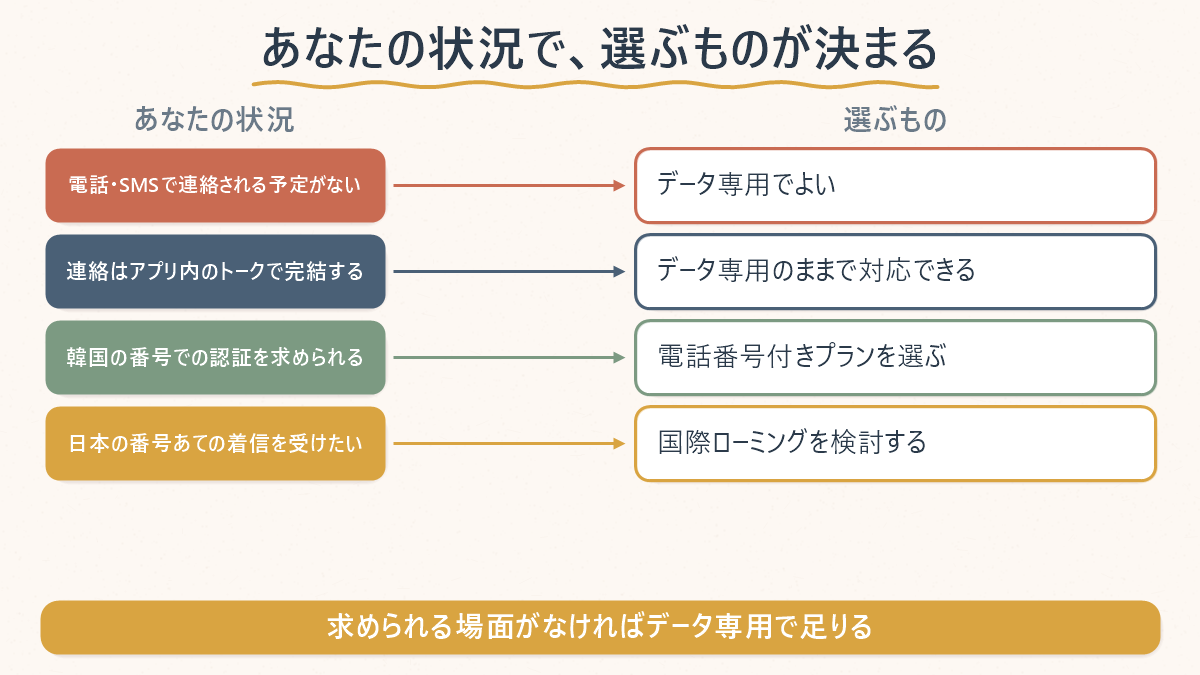 韓国eSIMで電話番号付きプランが必要かどうかを、利用者の状況別に4つの結論へ対応づけた早見表