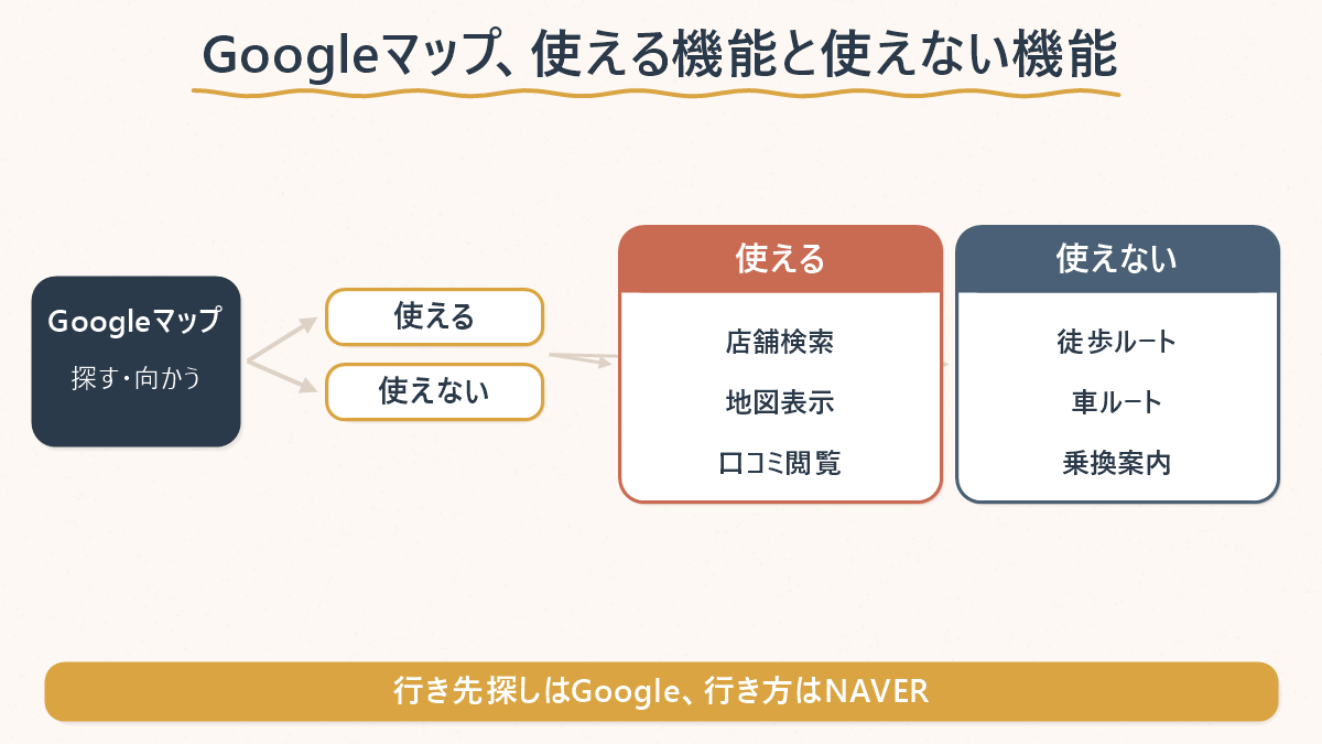 韓国のGoogleマップで使える機能（店舗検索・地図表示・口コミ）と使えない機能（徒歩・車・乗換の経路検索）を分けた図解