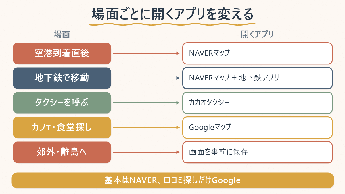 ソウル旅行の場面別に、NAVERマップやカカオタクシーなどどのアプリを開くべきかを示した対応表