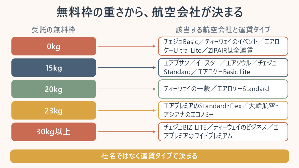 受託手荷物の無料枠を0kg・15kg・20kg・23kg・30kg以上の5段階に分け、それぞれに該当する航空会社と運賃タイプを対応づけた早見図
