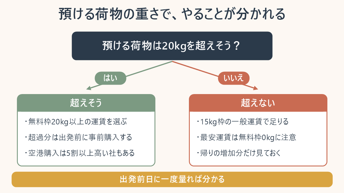 預ける荷物が20kgを超えそうかどうかで、無料枠20kg以上の運賃を選ぶ場合と15kg枠で足りる場合に分岐する判断フロー図