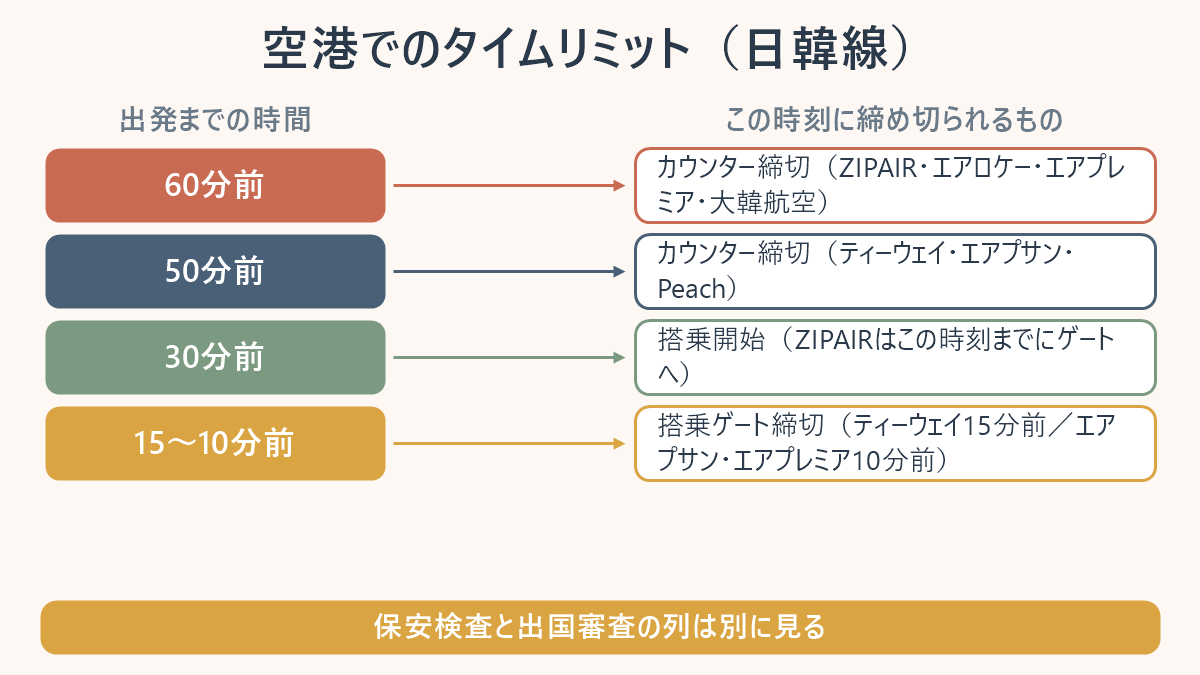 日韓線の空港でのタイムリミットを、出発60分前と50分前のカウンター締切、30分前の搭乗開始、15〜10分前の搭乗ゲート締切の順に並べた図解