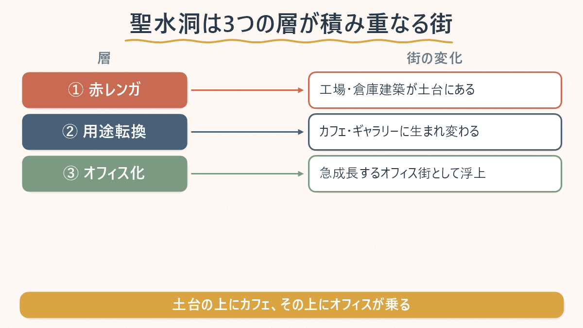 聖水洞が赤レンガ工場からカフェ街、オフィス街へと変化してきた3段階の重なりを示した図解