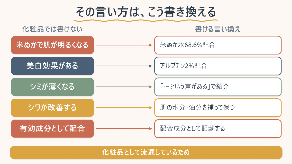化粧品として書けない言い方と、書ける言い換えを対応させた図解。美白効果があるをアルブチン2%配合に、シワが改善するを肌の水分・油分を補って保つに言い換えている