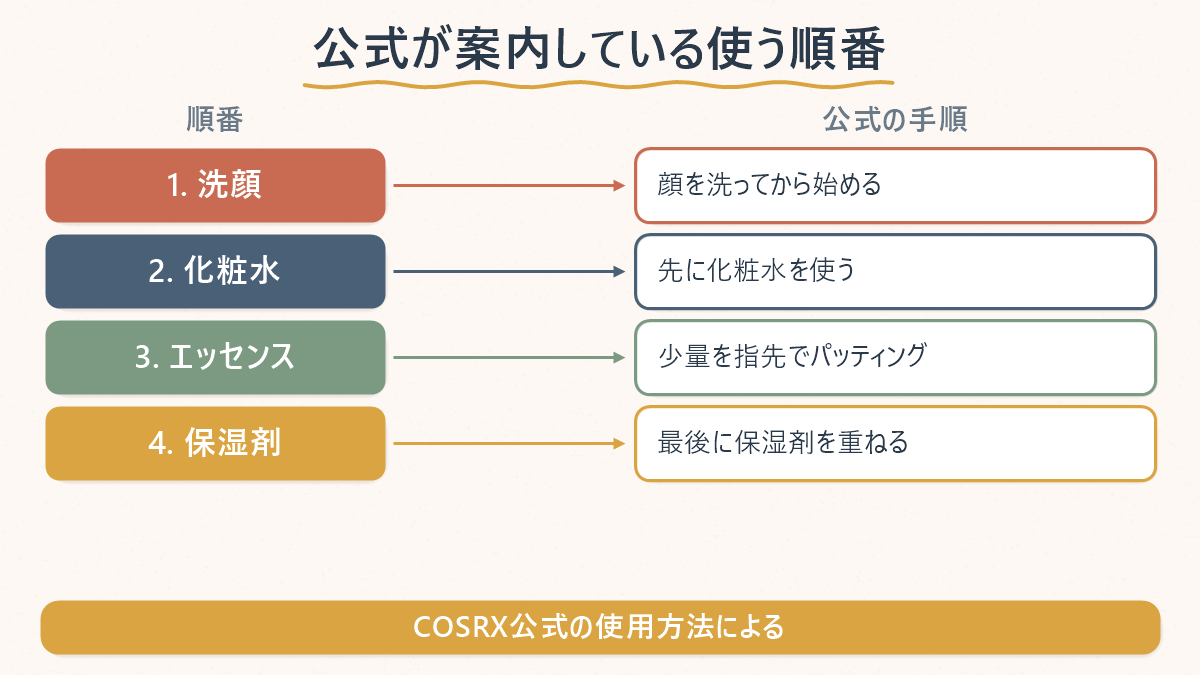 COSRX公式が案内している使う順番の図解。洗顔、化粧水、エッセンス、保湿剤の4段階を左に、それぞれの手順の説明を右に対応させている
