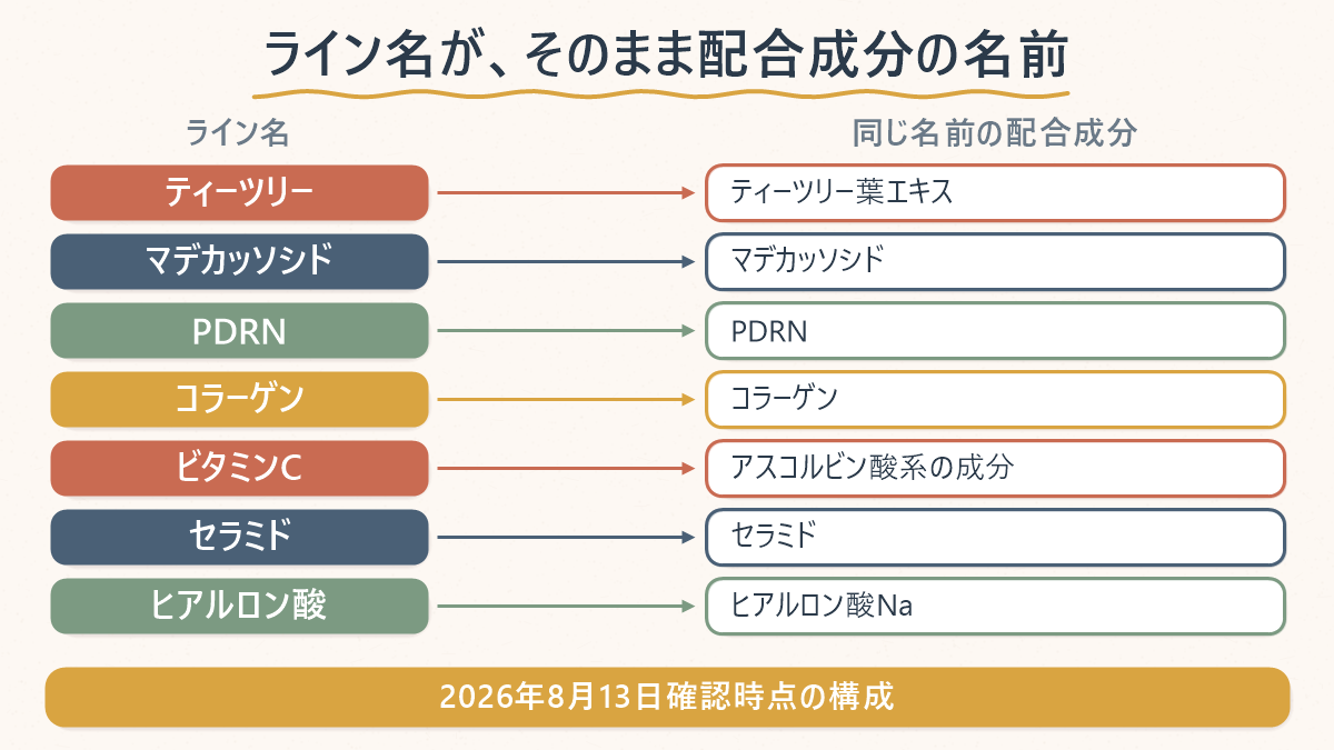 メディヒールの現行7ラインの名前と、それぞれ同じ名前の配合成分を対応させた図解。ティーツリー、マデカッソシド、PDRN、コラーゲン、ビタミンC、セラミド、ヒアルロン酸