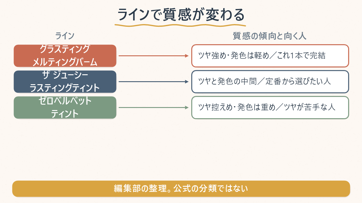 rom&ndの3つのリップラインごとの質感の傾向と向く人を対応させた図解。グラスティングメルティングバーム、ザ ジューシーラスティングティント、ゼロベルベットティントを並べている