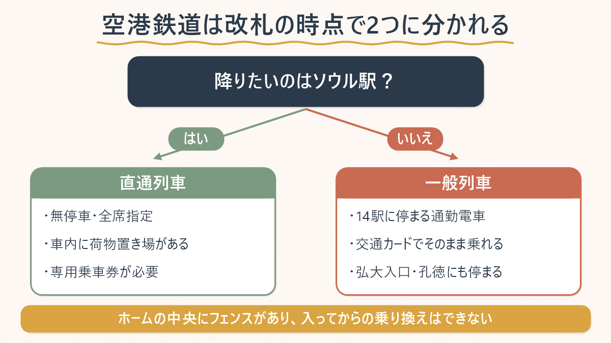 降りたい駅がソウル駅かどうかで直通列車と一般列車に分かれる分岐図