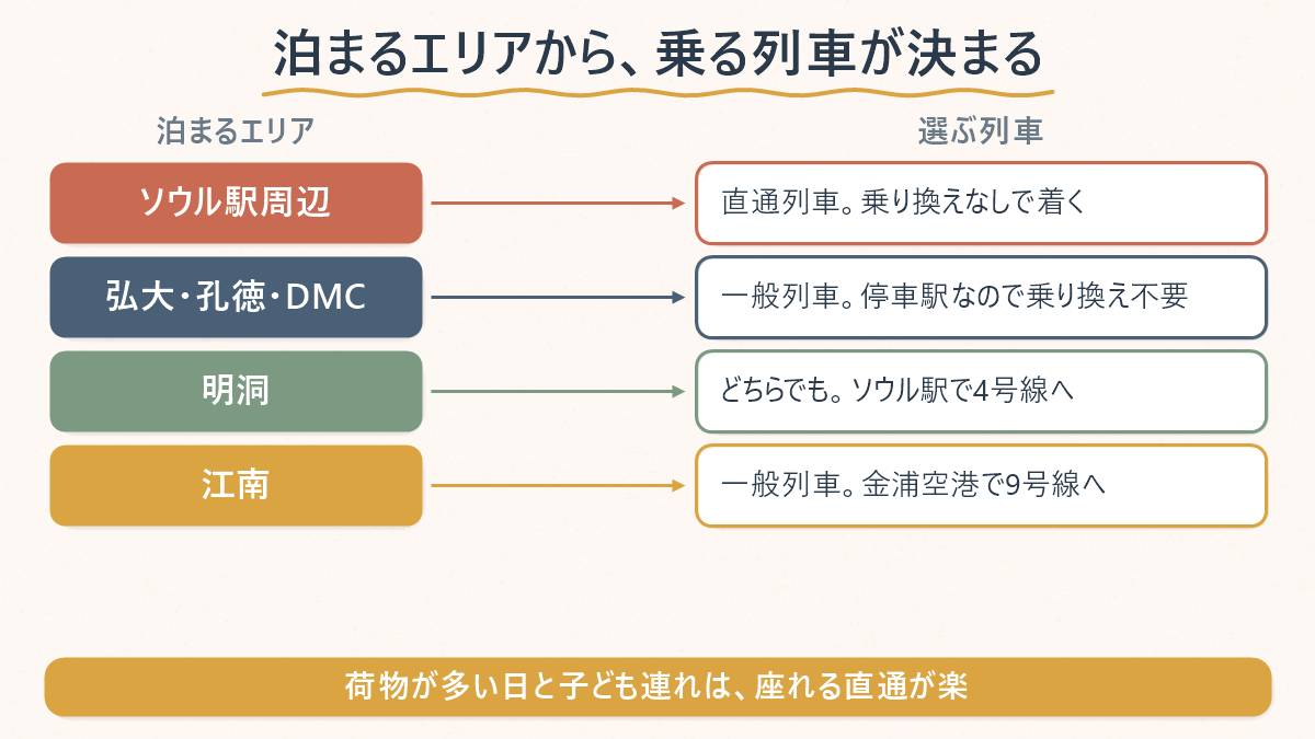 泊まるエリアごとに選ぶ列車を対応させた表。ソウル駅は直通、弘大や孔徳は一般