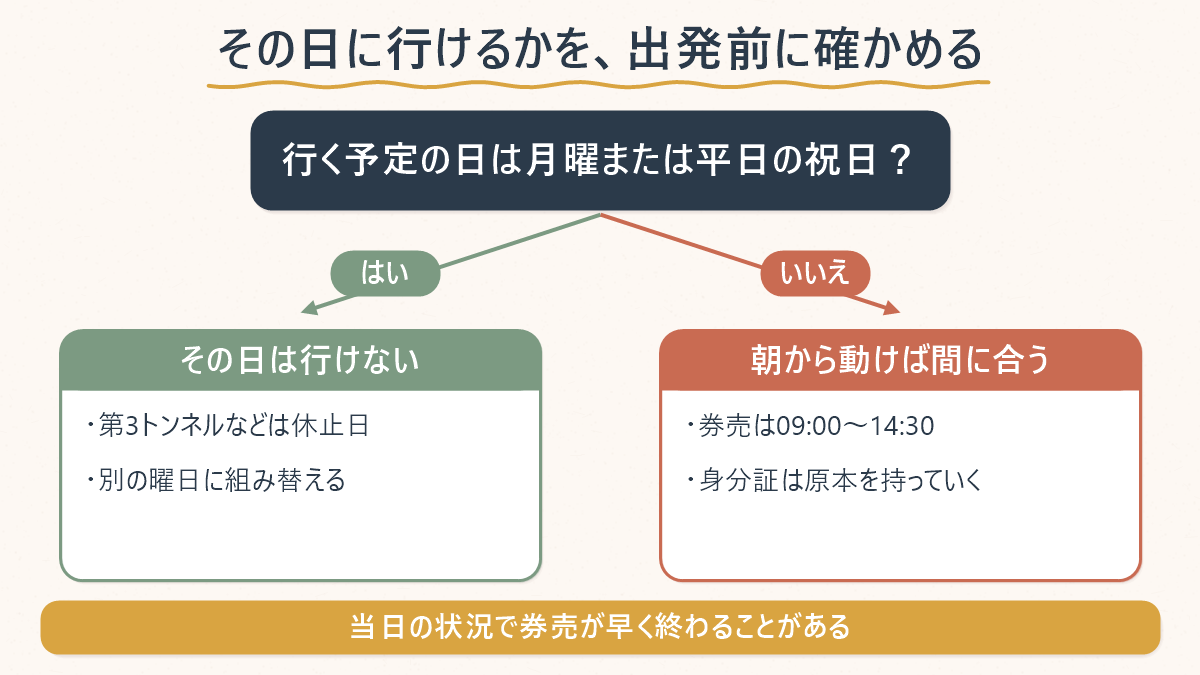 訪問日が月曜または平日の祝日かどうかで行けるかが決まる分岐図