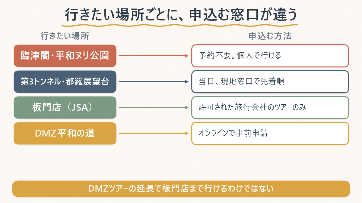 行きたい場所ごとの申込み方法の対応表。臨津閣は予約不要、第3トンネルは当日窓口、板門店は旅行会社経由