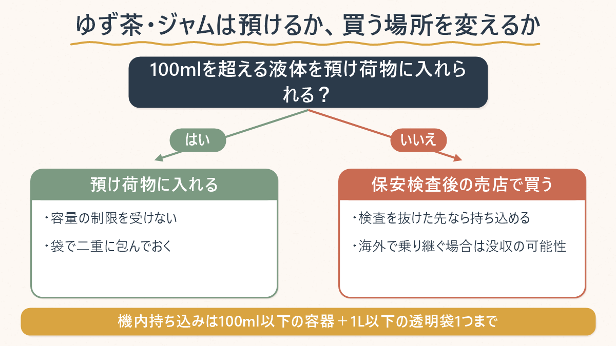 ゆず茶やジャムを預け荷物に入れるか、保安検査後の売店で買うかの分岐図