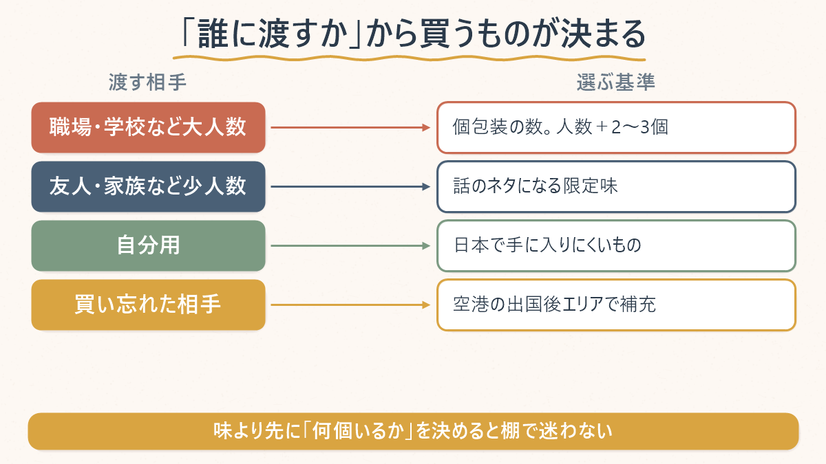 渡す相手ごとの選ぶ基準の対応図。大人数は個包装の数、少人数は限定味、自分用は日本で手に入りにくいもの