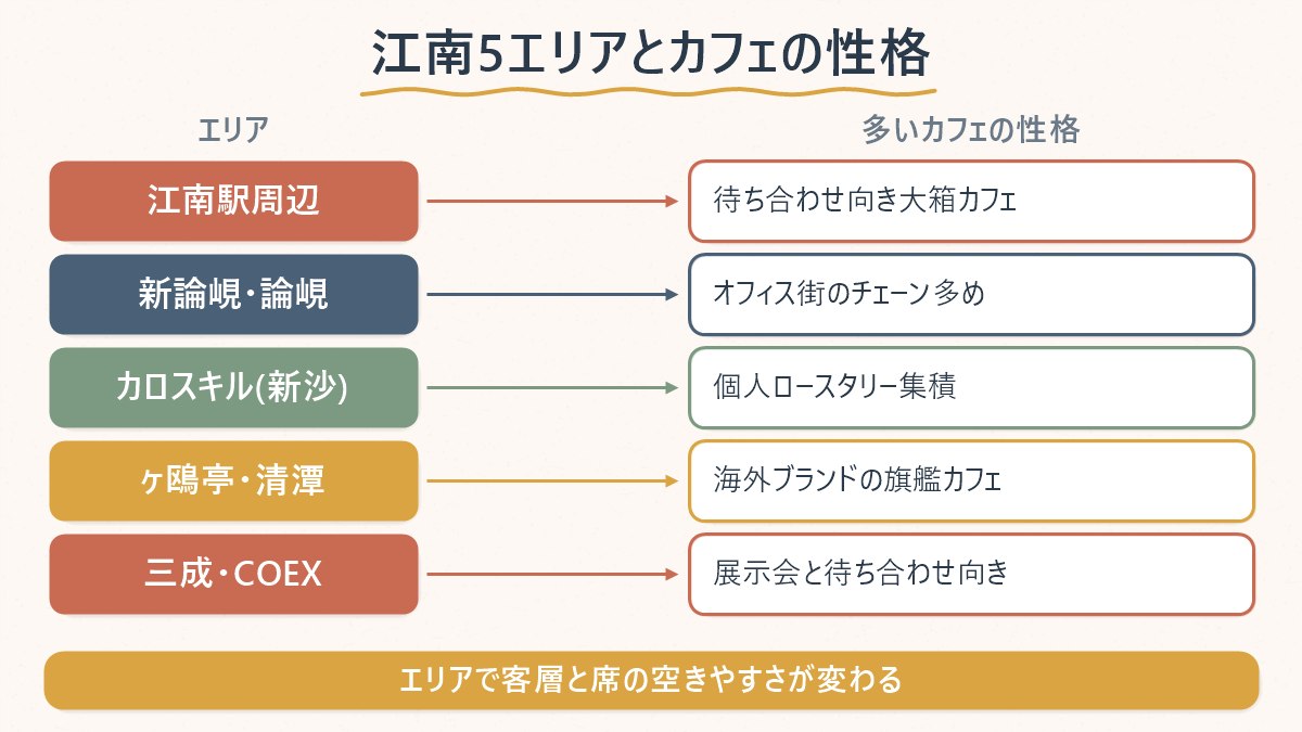 江南の5エリアと、それぞれで多いカフェの性格の対応関係を示す図