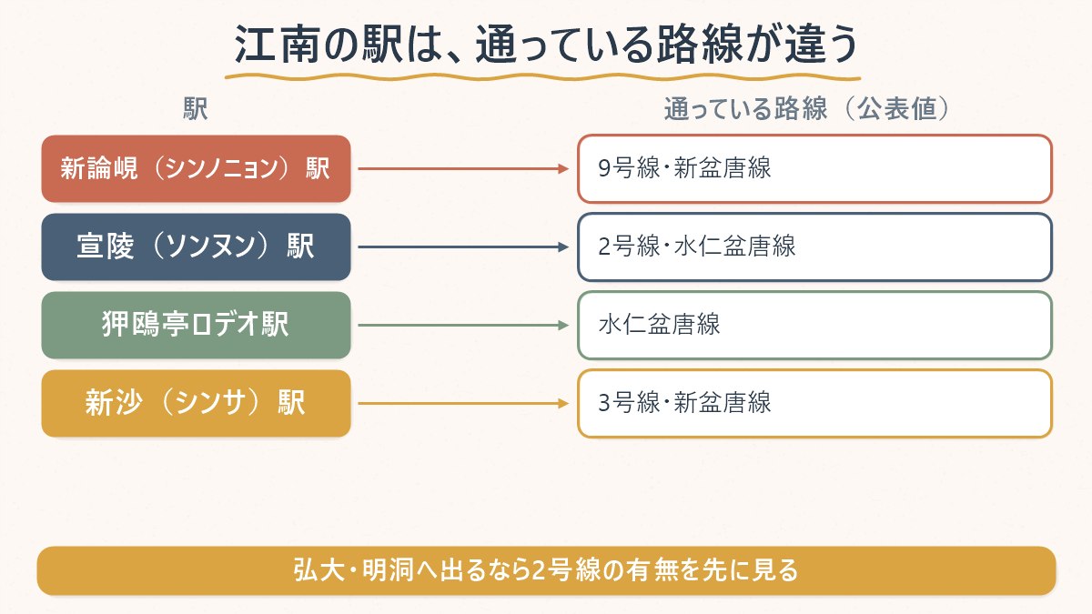 江南の主要駅と通っている路線を対応させた図解。新論峴駅は9号線と新盆唐線、宣陵駅は2号線と水仁盆唐線、狎鴎亭ロデオ駅は水仁盆唐線、新沙駅は3号線と新盆唐線